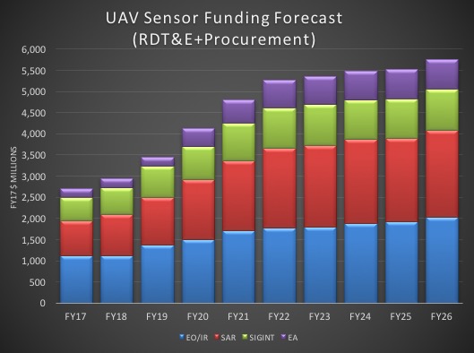 UAV sensor funding forecast. Image: Teal Group Corp.