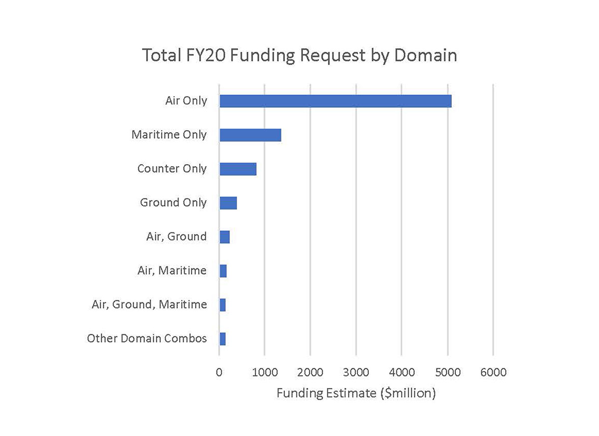 Figure 4: FY20 funding estimate separated by the domain supported for each effort.