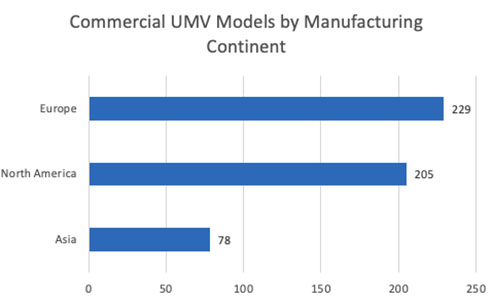 UMV models by location of primary manufacturer's HQ.