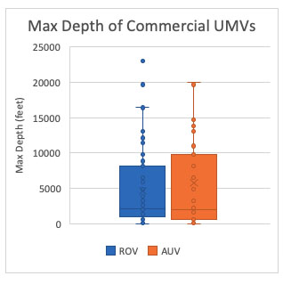 Max depth of commercial UMVs