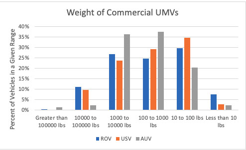 The weight of commercial UMVs.