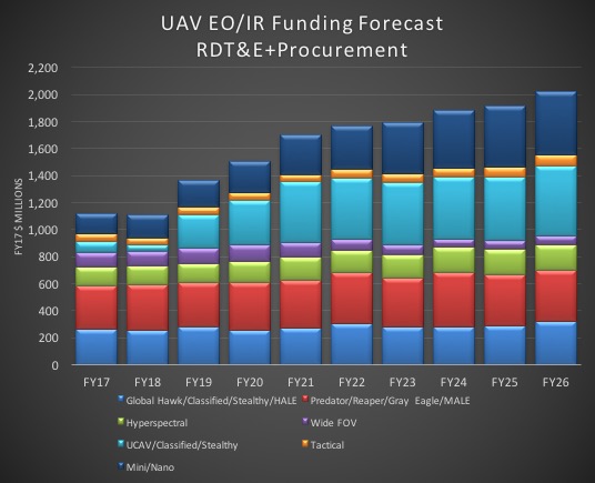UAV EO/IR funding forecast. Source: Teal Group
