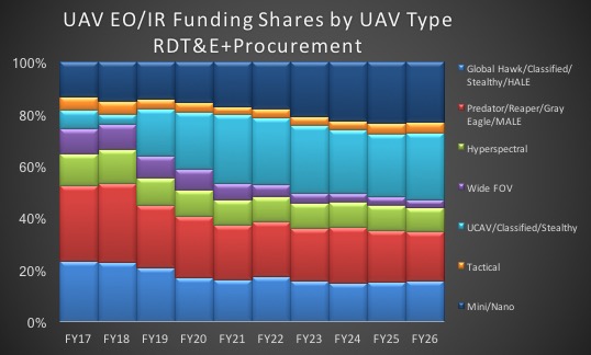 UAV EO/IR funding shares by UAV type. Source: Teal Group
